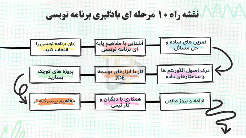 نقشه را 10 مرحله ای آموزش برنامه نویسی