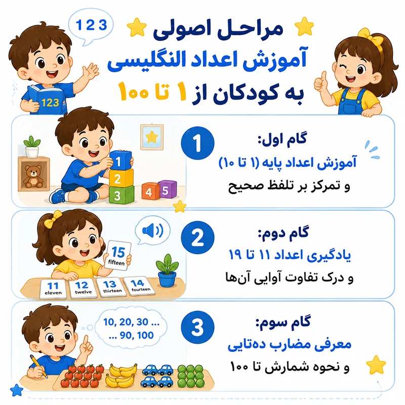راهنمای جامع آموزش اعداد انگلیسی به کودکان (از پایه تا ۱۰۰) 4 مراحل آموزش اعداد انگلیسی به کودکان