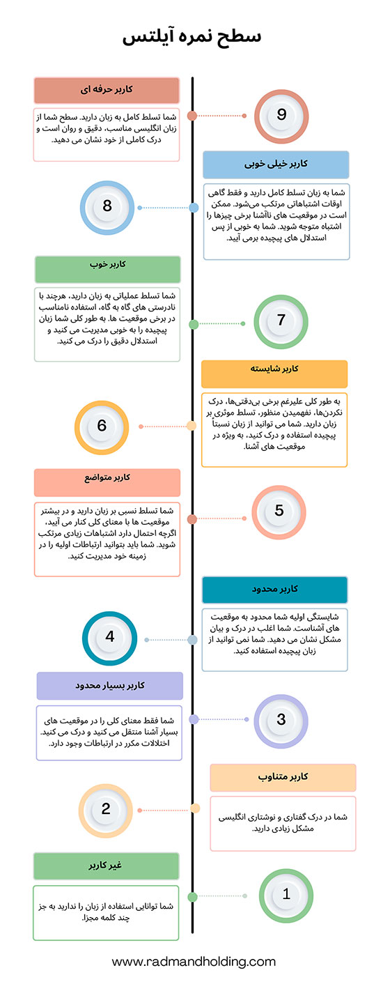 آیلتس اصفهان (نمره دهی در آزمون آیلتس IELTS test scoring)