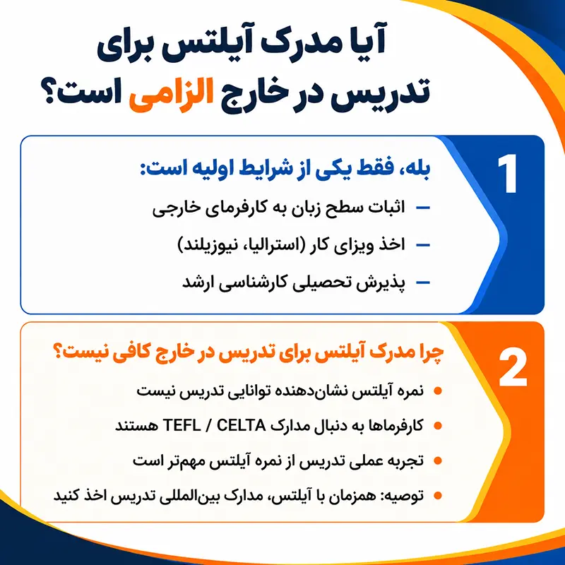 راهنمای جامع مهاجرت با رشته آموزش زبان انگلیسی (بازار کار و بهترین کشورها) 3 آیا آیلتس الزامی است؟