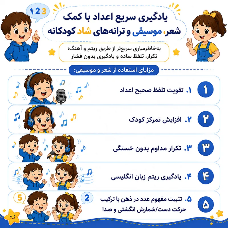 راهنمای جامع آموزش اعداد انگلیسی به کودکان (از پایه تا ۱۰۰) 2 یادگیری اعداد با کمک شعر و موشیقی