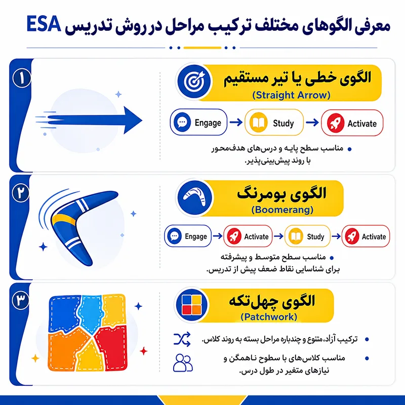 الگوی ترکیب مراحل در تدریس ESA
