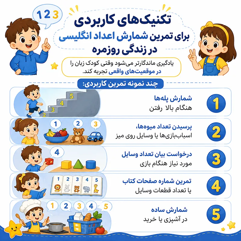 راهنمای جامع آموزش اعداد انگلیسی به کودکان (از پایه تا ۱۰۰) 5 تکنیک های کاربردی برای شمارش اعداد انگلیسی