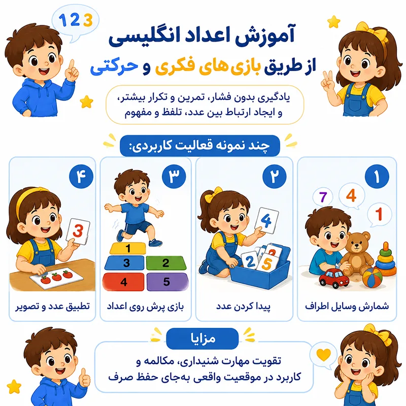 راهنمای جامع آموزش اعداد انگلیسی به کودکان (از پایه تا ۱۰۰) 1 آموزش اعداد از طریق بازیهای فکری