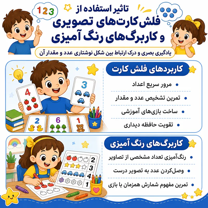 راهنمای جامع آموزش اعداد انگلیسی به کودکان (از پایه تا ۱۰۰) 3 تاثیر فلش کارت تصویری و کاربرگ رنگ آمیزی