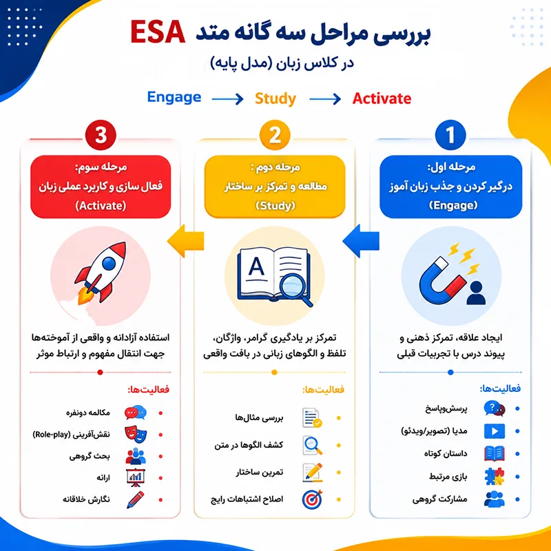 مراحل سه گانه متد ESA