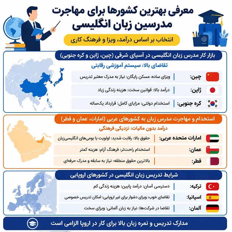راهنمای جامع مهاجرت با رشته آموزش زبان انگلیسی (بازار کار و بهترین کشورها) 2 بهترین کشورها برای مهاجرت مدرسین انگلیسی