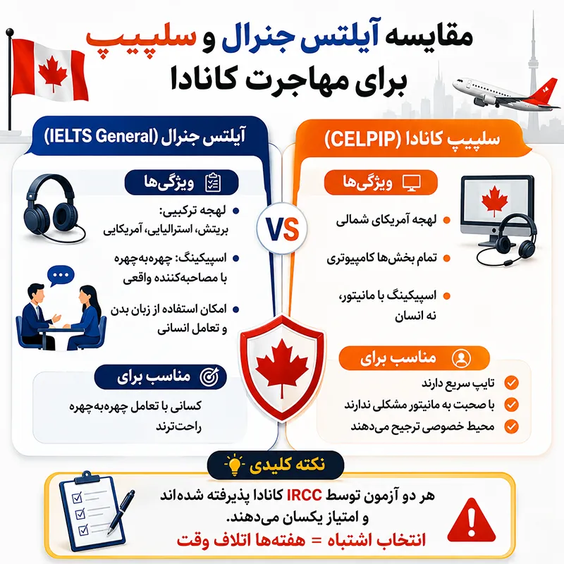 آموزش زبان برای مهاجرت به کانادا (تقویم ۶ ماهه رسیدن به سطح CLB 9) 1 مقایسه آیلتس جنرال و سلپیپ