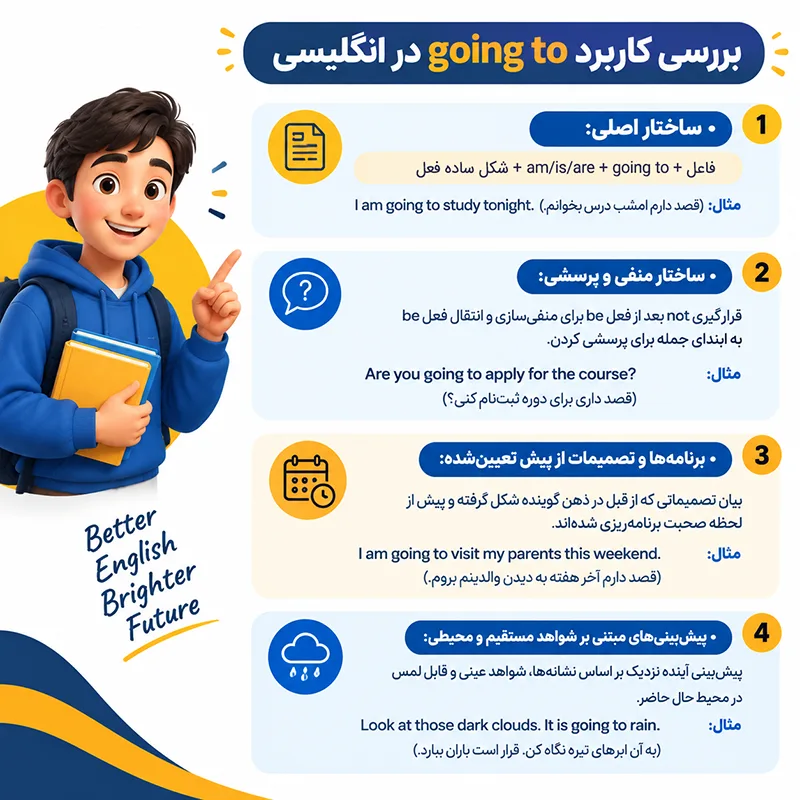 تفاوت بین will و going to؛ راهنمای جامع یادگیری زمان آینده در انگلیسی 2 بررسی کاربرد going to در انگلیسی