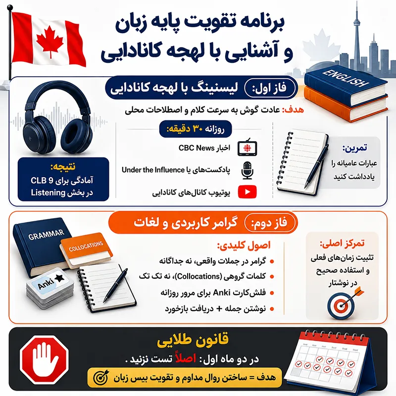 آموزش زبان برای مهاجرت به کانادا (تقویم ۶ ماهه رسیدن به سطح CLB 9) 2 برنامه تقویت پایه زبان