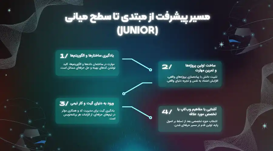 مسیر از مبتدی تا سطح میانی برنامه نوبسی