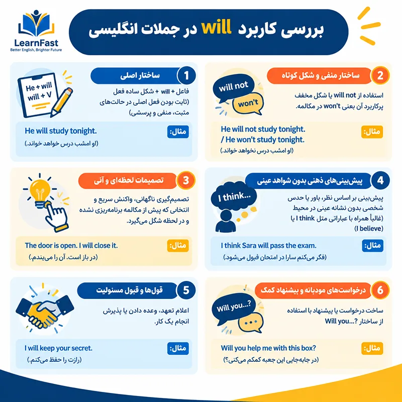 تفاوت بین will و going to؛ راهنمای جامع یادگیری زمان آینده در انگلیسی 1 بررسی کاربرد will در جملات انگلیسی