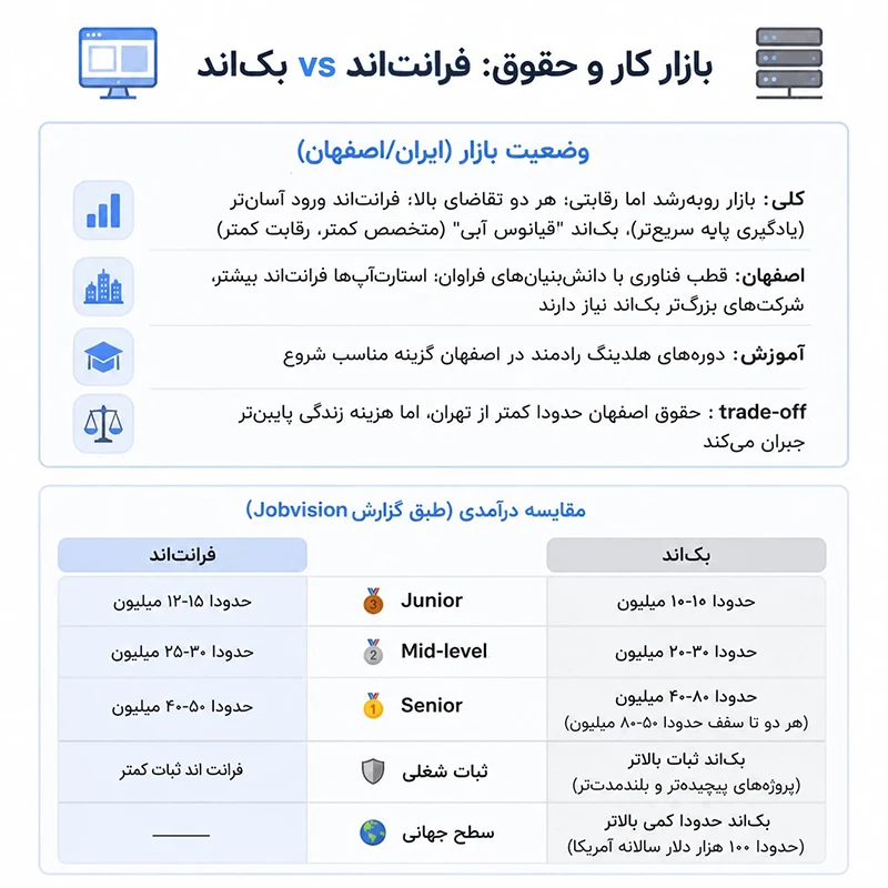 بازار کار بک اند و فرانت اند